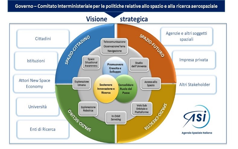 ASI - Approvati i documenti di programmazione strategica e operativa dell’Agenzia